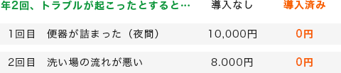 年2回、トラブルが起こったとすると・・・